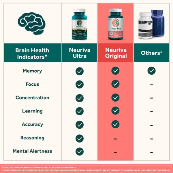 NEURIVA Plus Brain Supplement for Memory,Focus & Concentration 50ct Strawberry Gummies